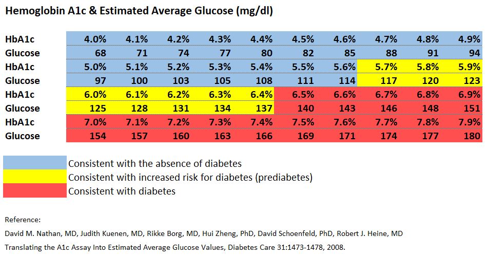 sugar test blood quest YMCA  Partnership Accesa Diabetes  Labs Prevention